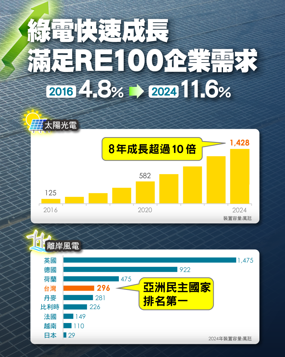 綠電快速成長 滿足RE100企業需求